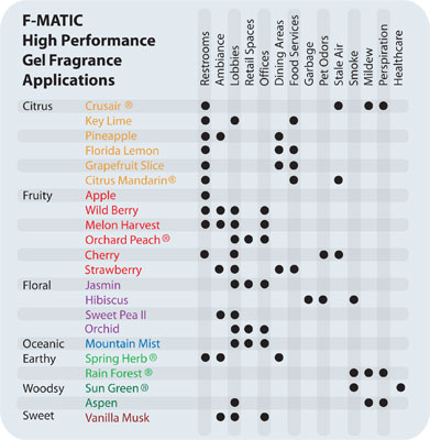 F Matic Gel Air Freshener Application Chart